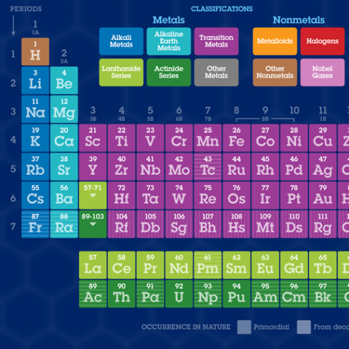 Elements Periodic Table